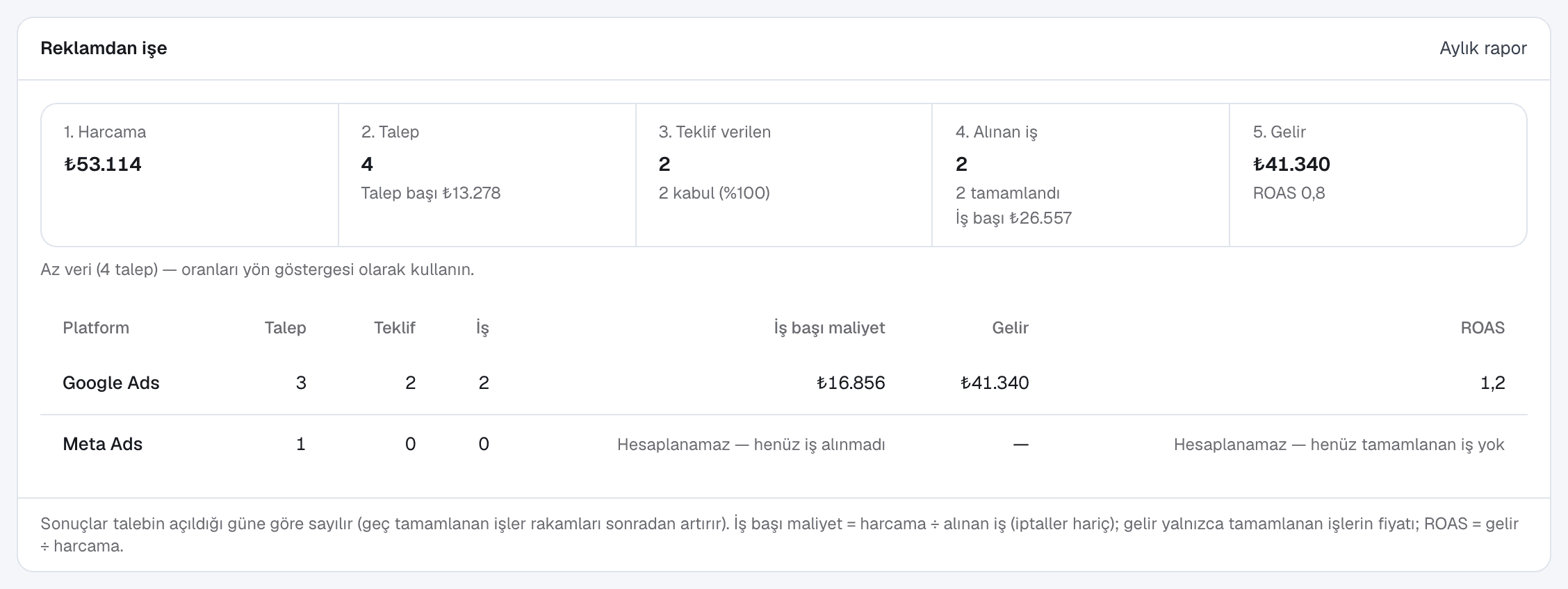 Reklamdan işe: harcama, talep, teklif, alınan iş ve gelir; platform bazında iş başı maliyet ve ROAS