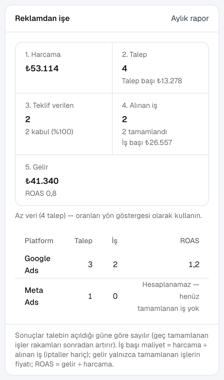 Reklamdan işe: harcama, talep, teklif, alınan iş ve gelir; platform bazında iş başı maliyet ve ROAS